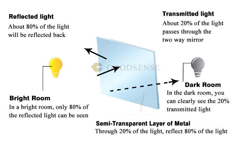 Principle of two way mirror