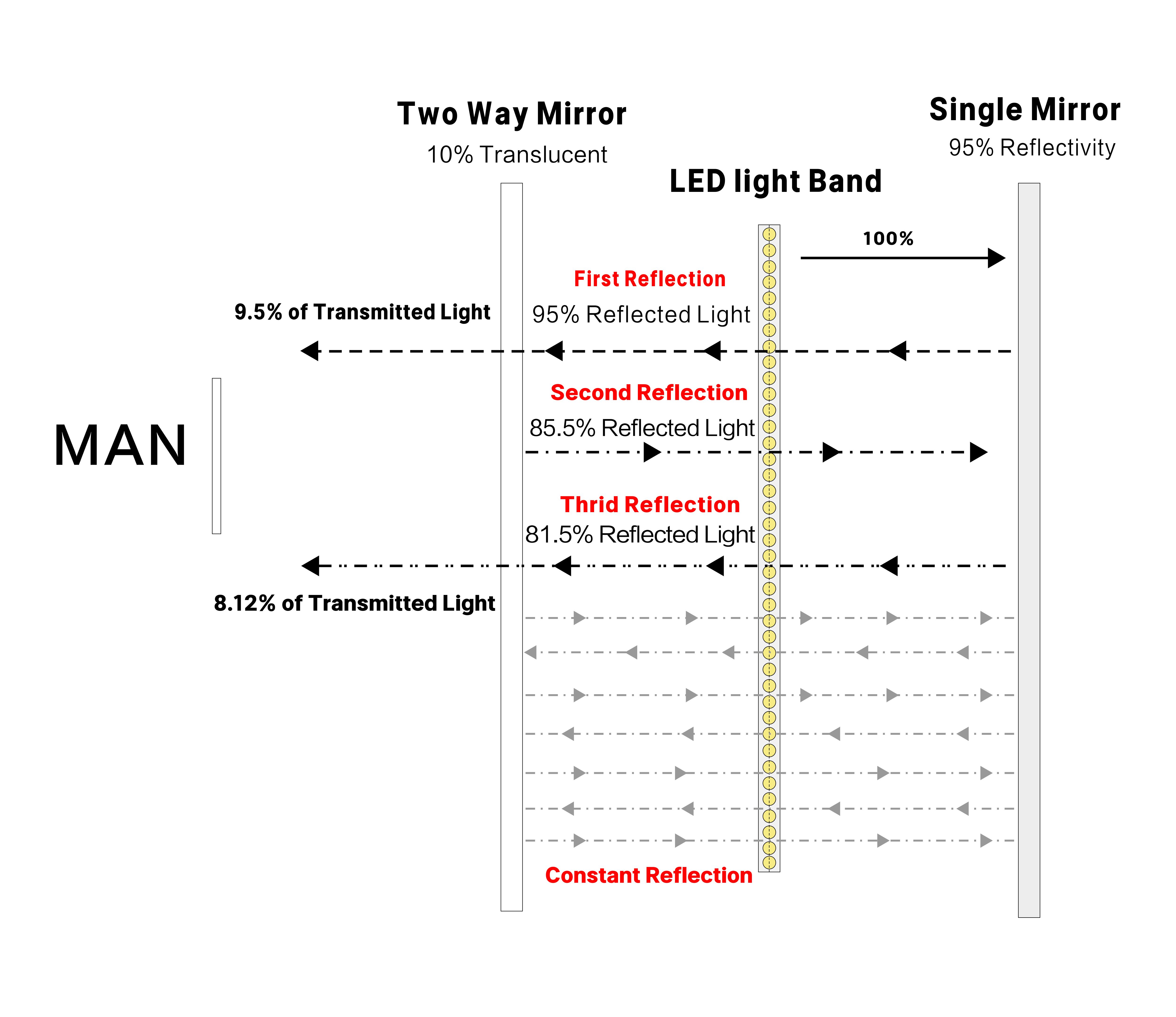 theory of two way mirror