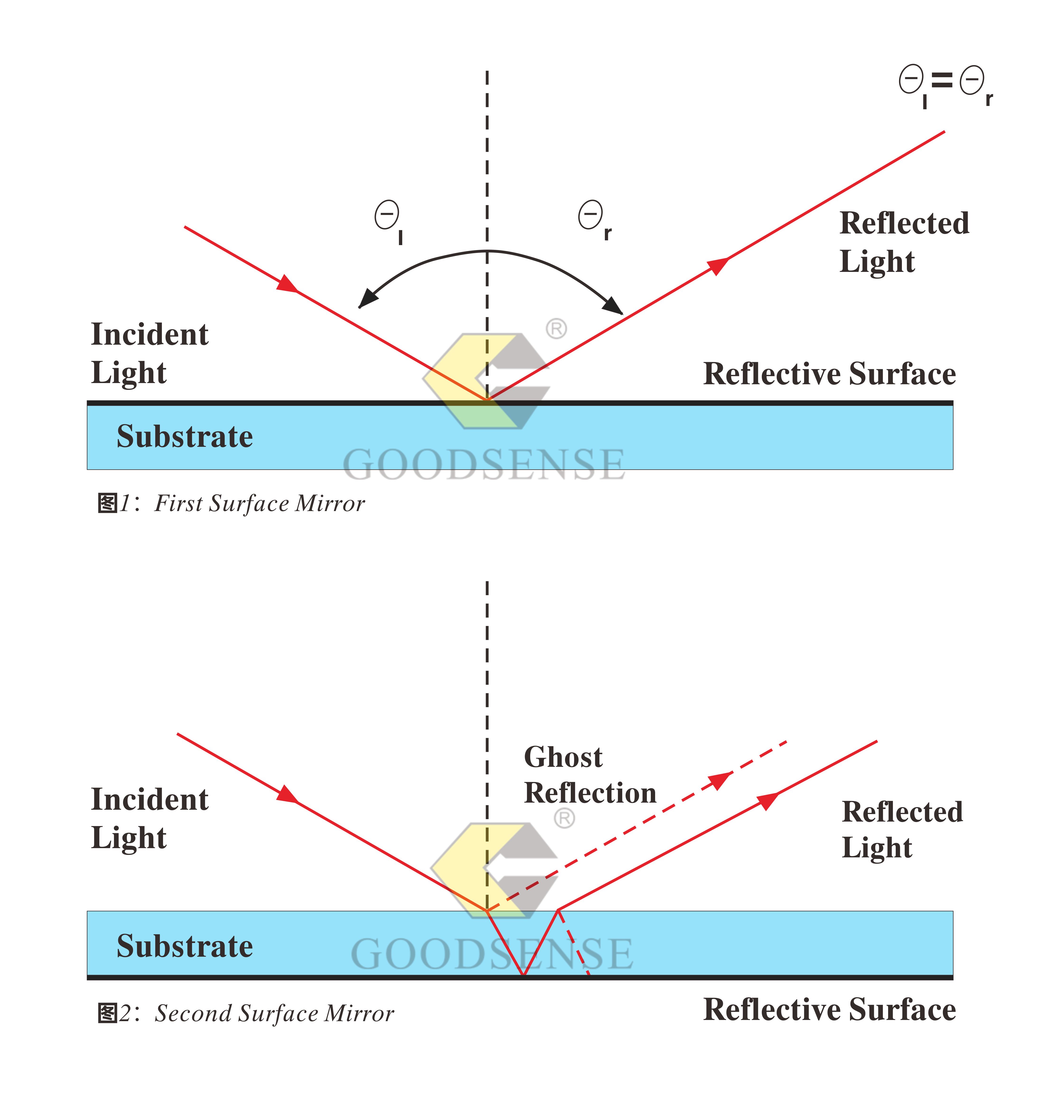 Principle of double sided mirror